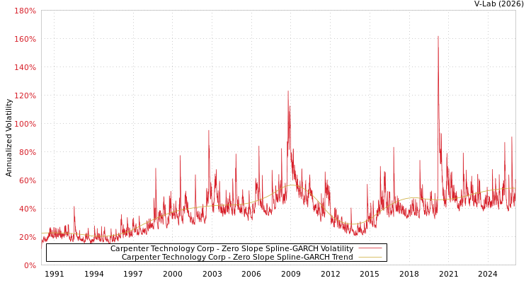graph of Carpenter Technology Corp S0GARCH