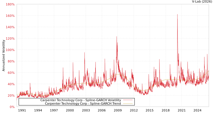 graph of Carpenter Technology Corp SGARCH