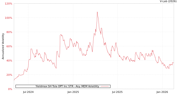 graph of Yieldmax SH Tsla OPT Inc STR AMEM