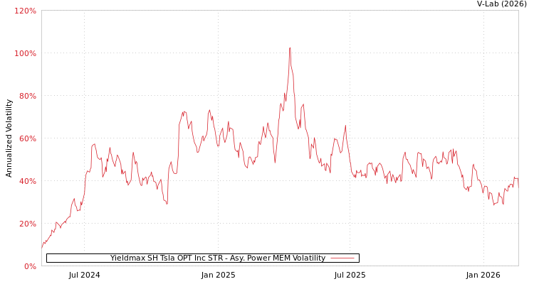 graph of Yieldmax SH Tsla OPT Inc STR APMEM