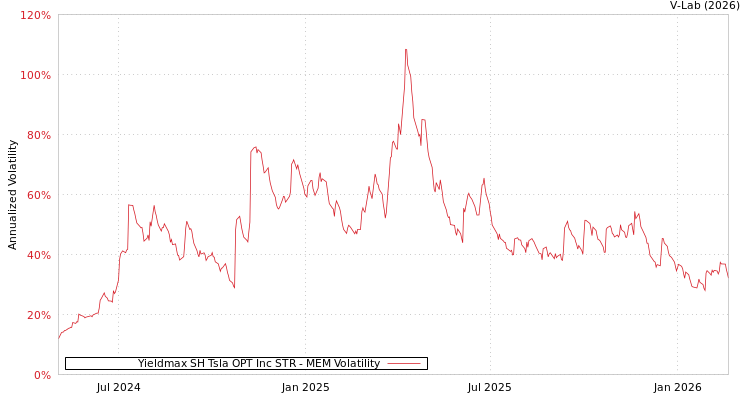 graph of Yieldmax SH Tsla OPT Inc STR MEM