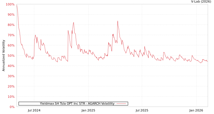 graph of Yieldmax SH Tsla OPT Inc STR AGARCH