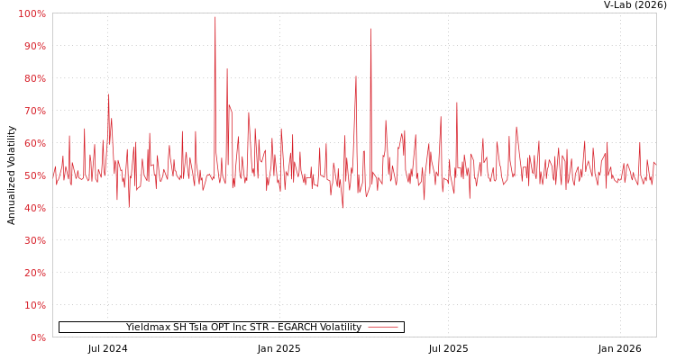 graph of Yieldmax SH Tsla OPT Inc STR EGARCH