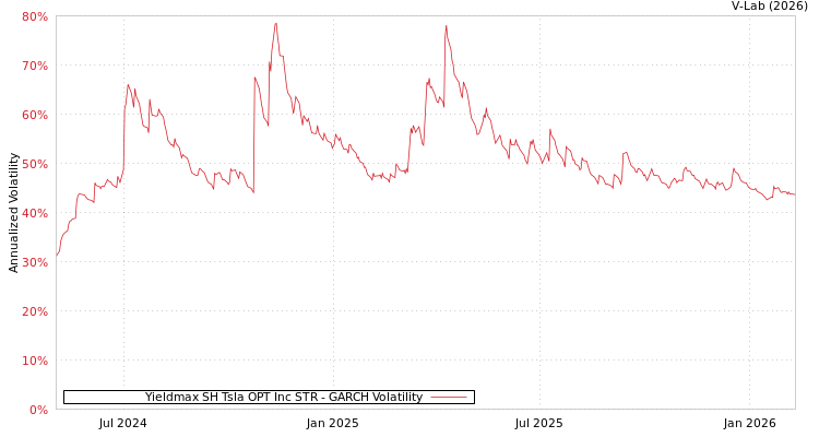 graph of Yieldmax SH Tsla OPT Inc STR GARCH