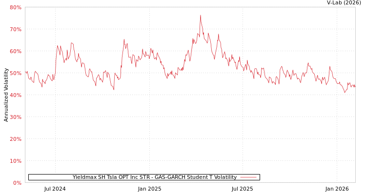 graph of Yieldmax SH Tsla OPT Inc STR GAS-GARCH-T