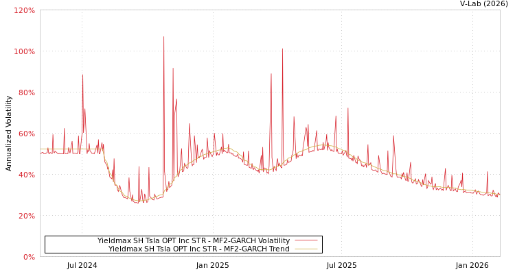 graph of Yieldmax SH Tsla OPT Inc STR MF2-GARCH