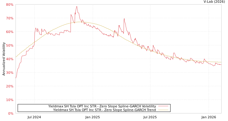 graph of Yieldmax SH Tsla OPT Inc STR S0GARCH