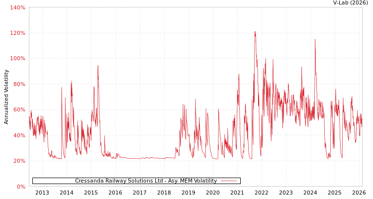graph of Cressanda Railway Solutions Ltd AMEM