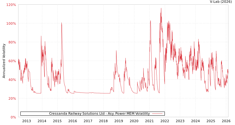 graph of Cressanda Railway Solutions Ltd APMEM