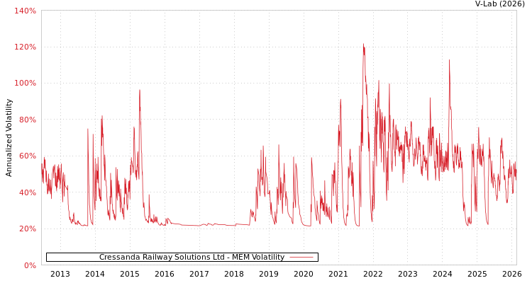 graph of Cressanda Railway Solutions Ltd MEM