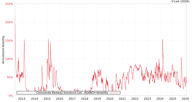 graph of Cressanda Railway Solutions Ltd AGARCH