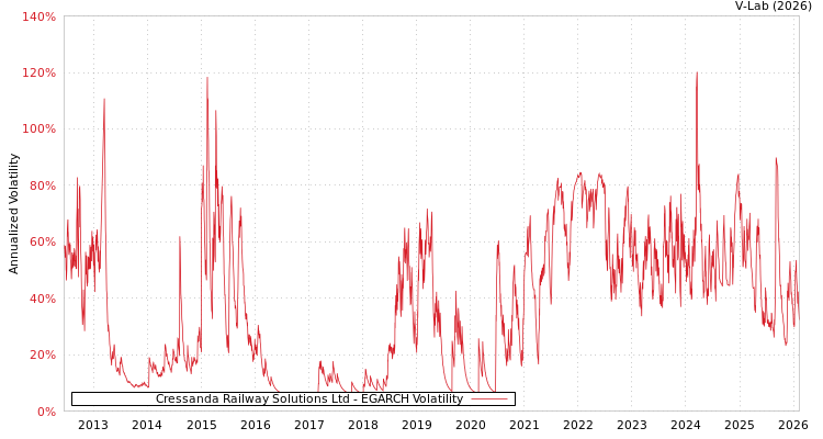 graph of Cressanda Railway Solutions Ltd EGARCH