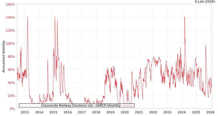 graph of Cressanda Railway Solutions Ltd GARCH
