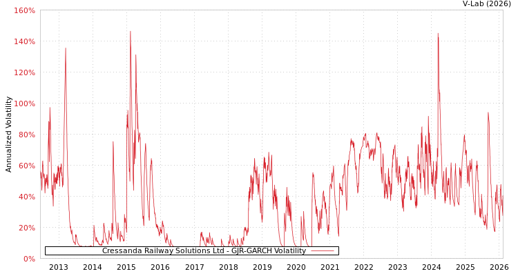graph of Cressanda Railway Solutions Ltd GJR-GARCH