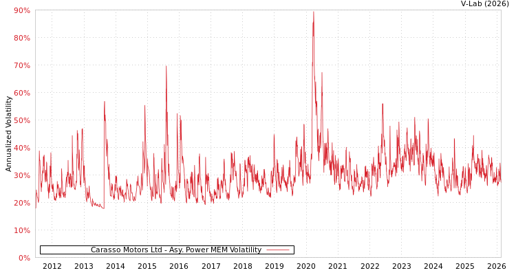 graph of Carasso Motors Ltd APMEM
