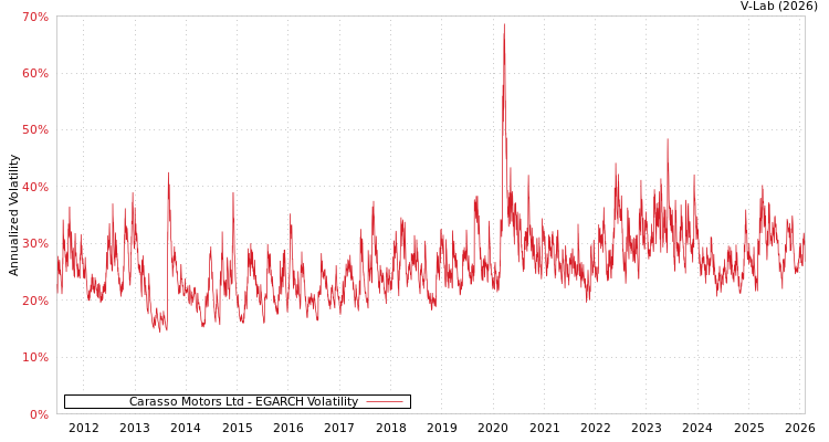 graph of Carasso Motors Ltd EGARCH