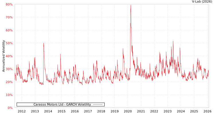 graph of Carasso Motors Ltd GARCH