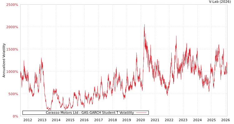 graph of Carasso Motors Ltd GAS-GARCH-T