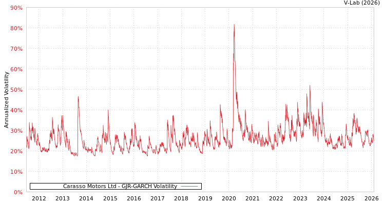 graph of Carasso Motors Ltd GJR-GARCH