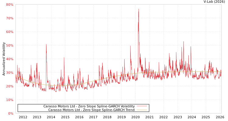 graph of Carasso Motors Ltd S0GARCH