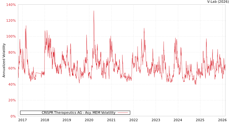 graph of CRISPR Therapeutics AG AMEM