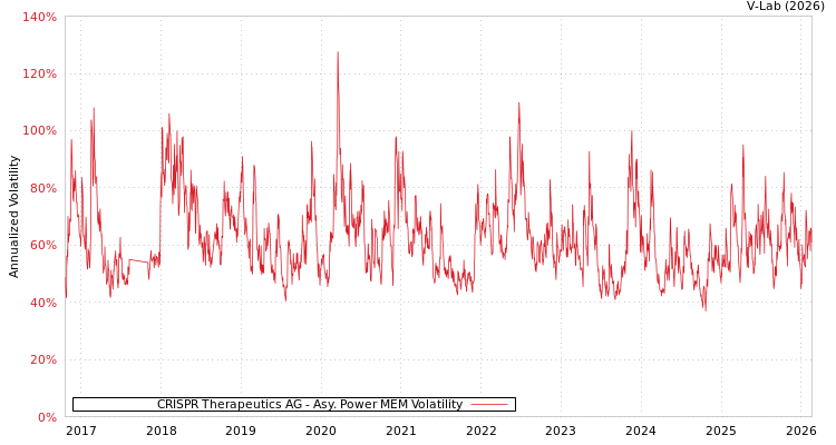 graph of CRISPR Therapeutics AG APMEM