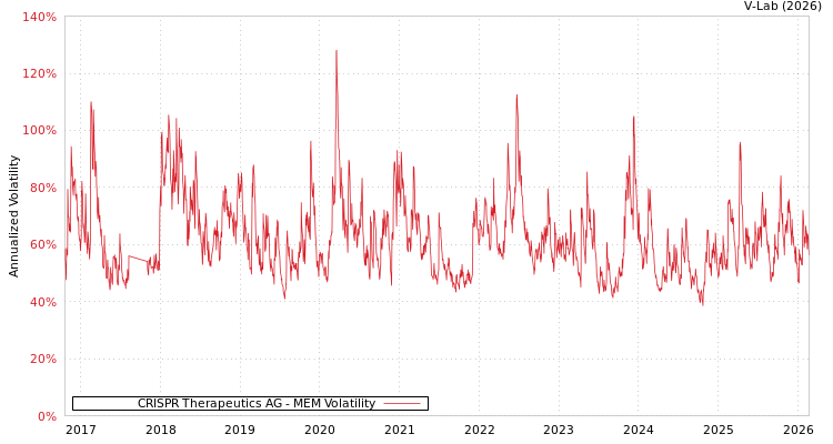 graph of CRISPR Therapeutics AG MEM