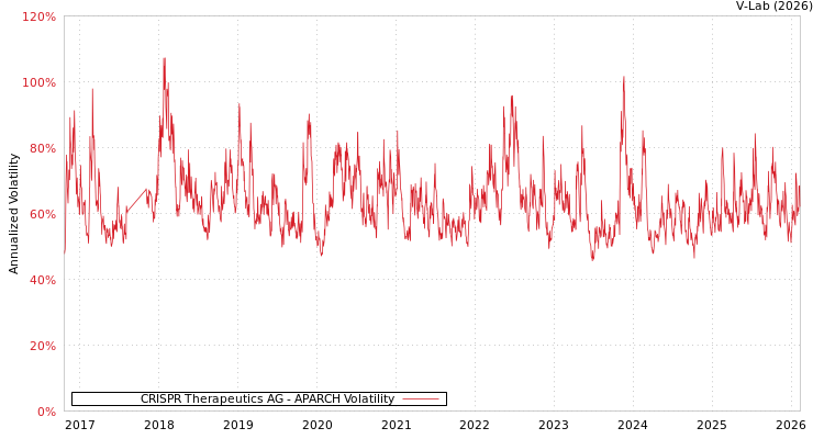 graph of CRISPR Therapeutics AG APARCH