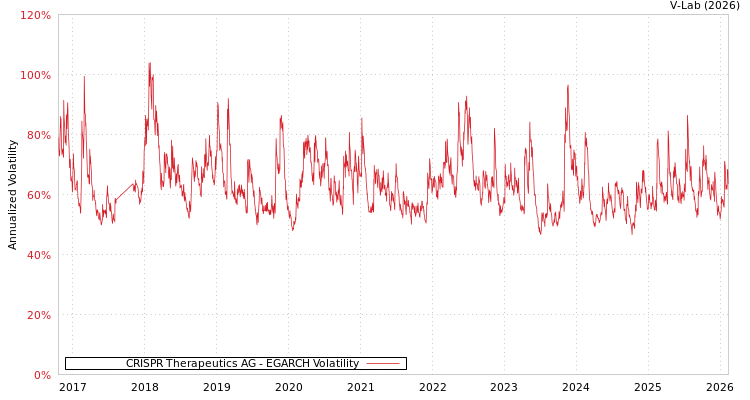 graph of CRISPR Therapeutics AG EGARCH