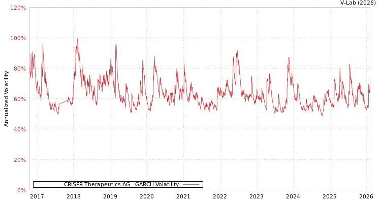 graph of CRISPR Therapeutics AG GARCH