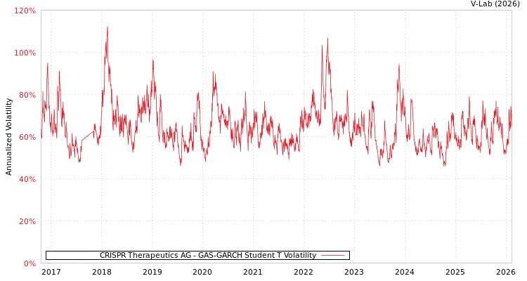 graph of CRISPR Therapeutics AG GAS-GARCH-T