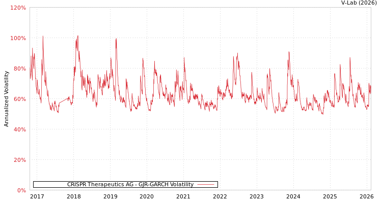 graph of CRISPR Therapeutics AG GJR-GARCH