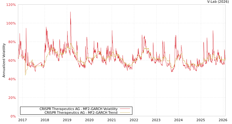 graph of CRISPR Therapeutics AG MF2-GARCH