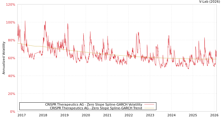graph of CRISPR Therapeutics AG S0GARCH