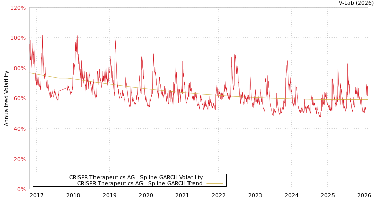 graph of CRISPR Therapeutics AG SGARCH