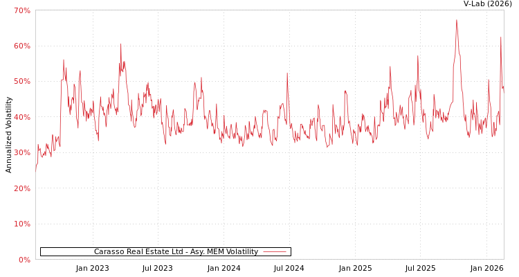 graph of Carasso Real Estate Ltd AMEM