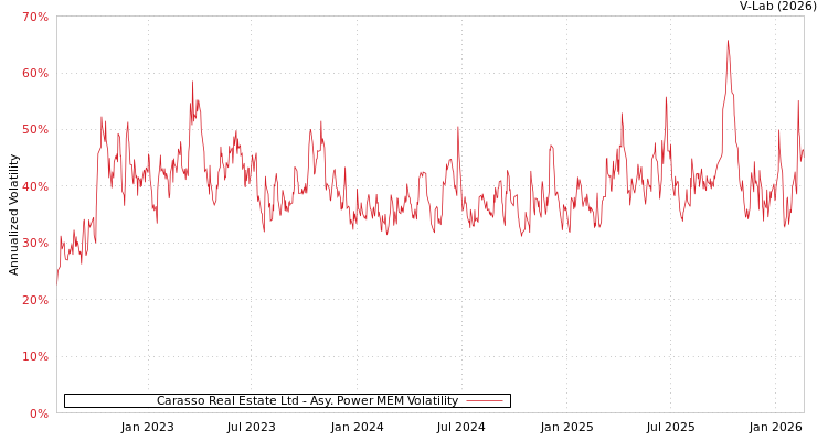 graph of Carasso Real Estate Ltd APMEM