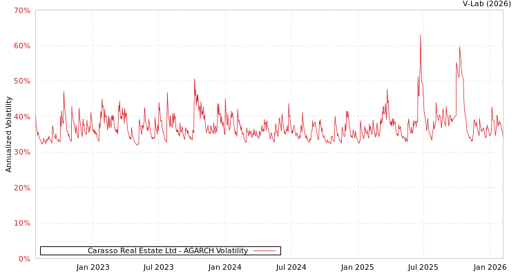 graph of Carasso Real Estate Ltd AGARCH