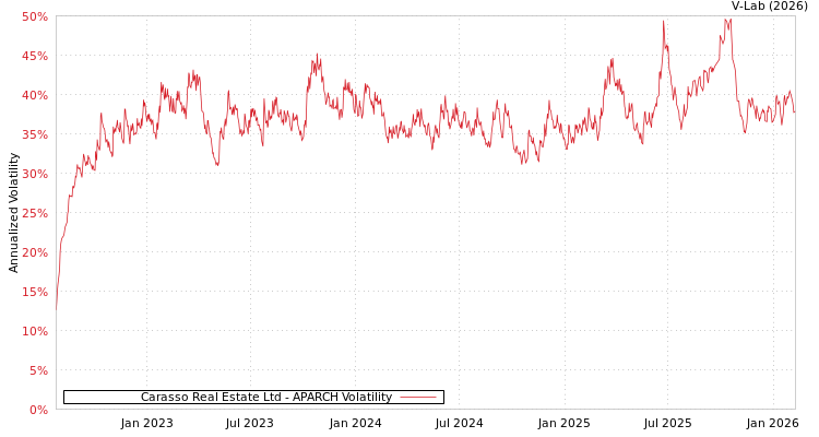 graph of Carasso Real Estate Ltd APARCH