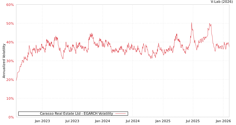 graph of Carasso Real Estate Ltd EGARCH