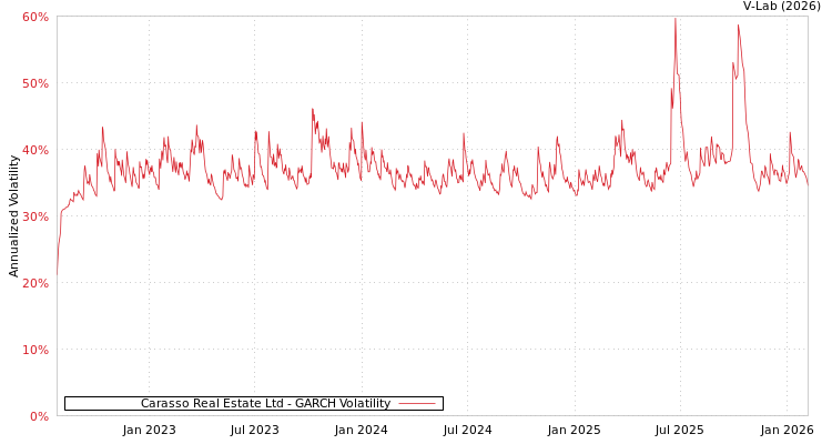 graph of Carasso Real Estate Ltd GARCH