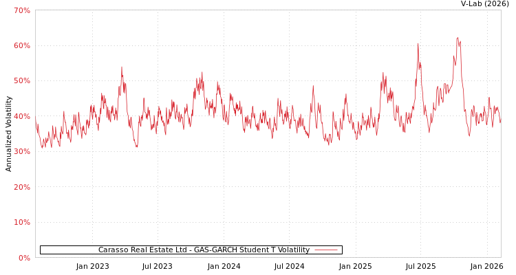 graph of Carasso Real Estate Ltd GAS-GARCH-T