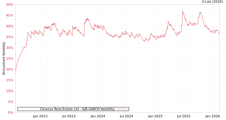 graph of Carasso Real Estate Ltd GJR-GARCH