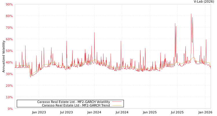 graph of Carasso Real Estate Ltd MF2-GARCH