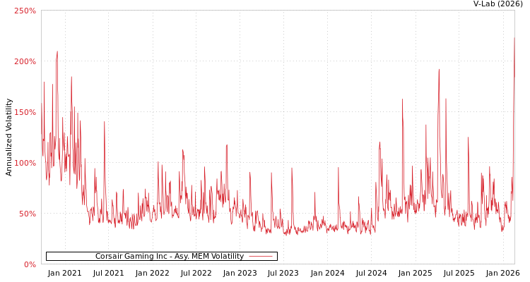 graph of Corsair Gaming Inc AMEM