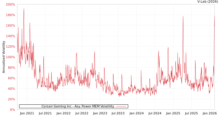 graph of Corsair Gaming Inc APMEM