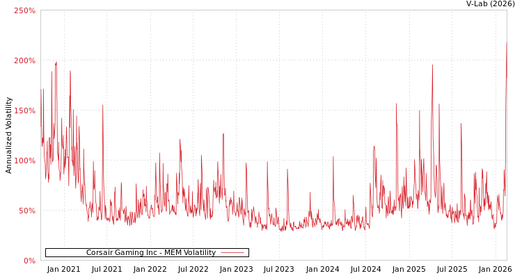 graph of Corsair Gaming Inc MEM