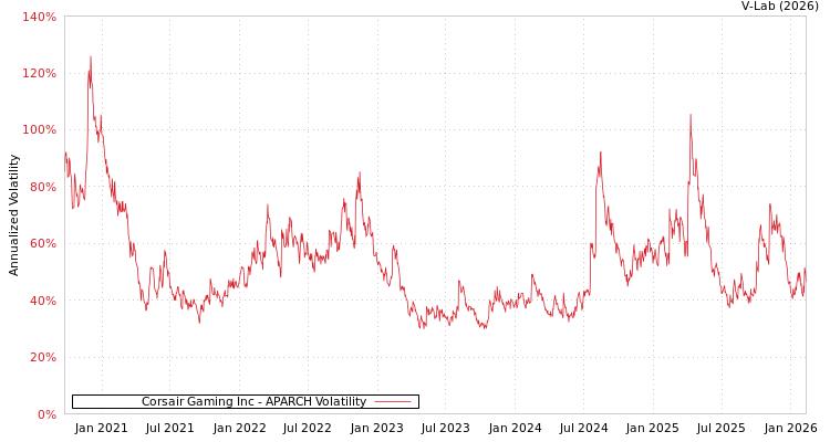 graph of Corsair Gaming Inc APARCH