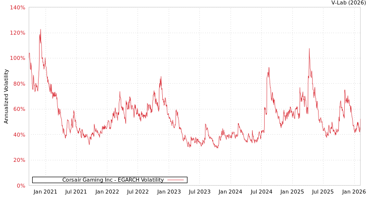 graph of Corsair Gaming Inc EGARCH