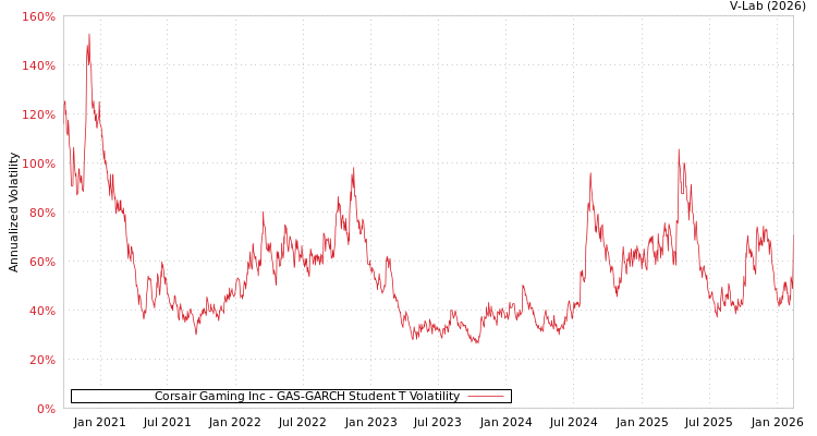 graph of Corsair Gaming Inc GAS-GARCH-T